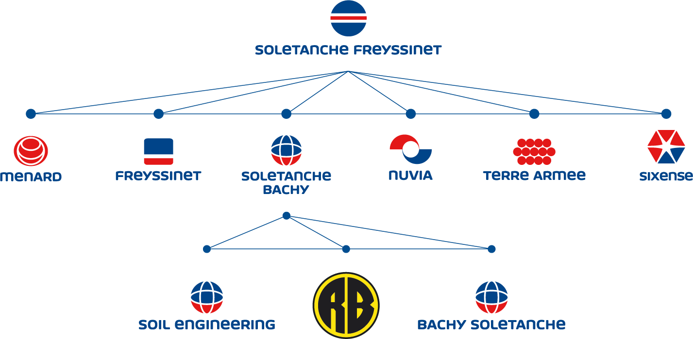 Soletanche Group Structure Diagram