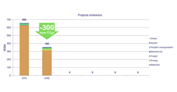 -300 Carbon savings on CHD vs CFA piles